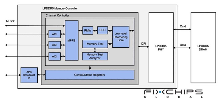 DDR5 vs LPDDR5 vs LPDDR5X, Key Differences Explained