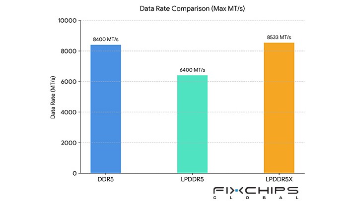 DDR5 vs LPDDR5 vs LPDDR5X, Key Differences Explained
