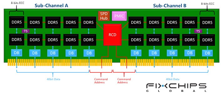 DDR5 vs LPDDR5 vs LPDDR5X, Key Differences Explained